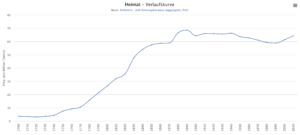 DWDS - Heimat im deutschen Wortschatz